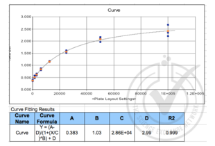 Figure 1: MBP standard curve graph and equation.