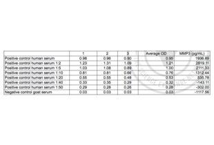 ELISA validation image for Matrix Metallopeptidase 3 (Stromelysin 1, Progelatinase) (MMP3) ELISA Kit (ABIN364941) (MMP3 ELISA Kit)