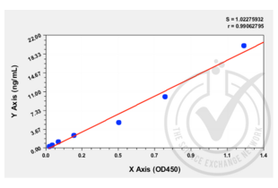 ELISA validation image for Matrix Metallopeptidase 9 (Gelatinase B, 92kDa Gelatinase, 92kDa Type IV Collagenase) (MMP9) ELISA Kit (ABIN818177) (MMP 9 ELISA Kit)