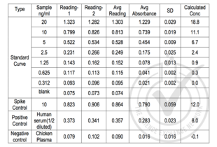 ELISA validation image for Matrix Metallopeptidase 9 (Gelatinase B, 92kDa Gelatinase, 92kDa Type IV Collagenase) (MMP9) ELISA Kit (ABIN818177) (MMP 9 ELISA Kit)