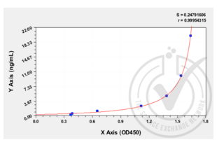 Figure 1: Graph of corrected-average absorbance (OD 450 nm) readings plotted for standard curve samples. 