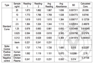 Table 1: Table of absorbance readings (OD 450 nm) for standard curve, spike controls and unknown control samples. NGAL/MMP9 is clearly detected in the positive sample. Spike controls indicate little interference in absorbance readings from the two-fold diluted plasma sample. Value for Average Reading is derived from the average of two readings (OD 450nm). The Average Reading for blank sample (no conjugate added) was subtracted from all Average Readings to yield Average Absorbance values for Standards, spike controls and control samples. Standard deviation is included for all samples. The concentration of samples was calculated using the Analyze feature of the CurveExpert 1.4 software for a logistic equation fit. 