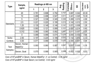 ELISA validation image for Pro-Brain Natriuretic Peptide (NT-ProBNP) (NT-ProBNP) ELISA Kit (ABIN368630) (NT-ProBNP ELISA Kit)