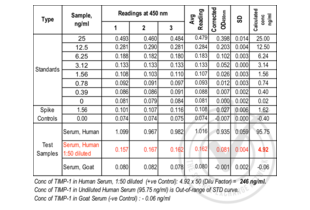 ELISA validation image for TIMP Metallopeptidase Inhibitor 1 (TIMP1) ELISA Kit (ABIN365420)