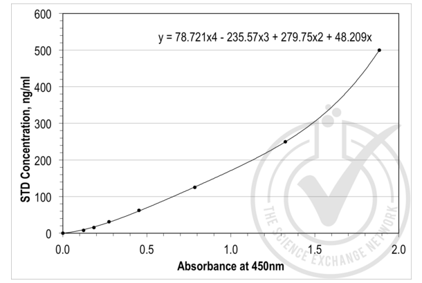 Thrombospondin 1 ELISA 试剂盒