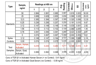 ELISA validation image for Transforming Growth Factor, beta 1 (TGFB1) ELISA Kit (ABIN365402) (TGFB1 ELISA Kit)