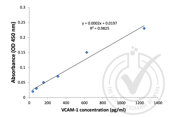 VCAM1 ELISA 试剂盒