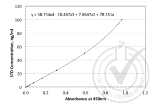 ELISA validation image for alpha-Fetoprotein (AFP) ELISA Kit (ABIN364989)