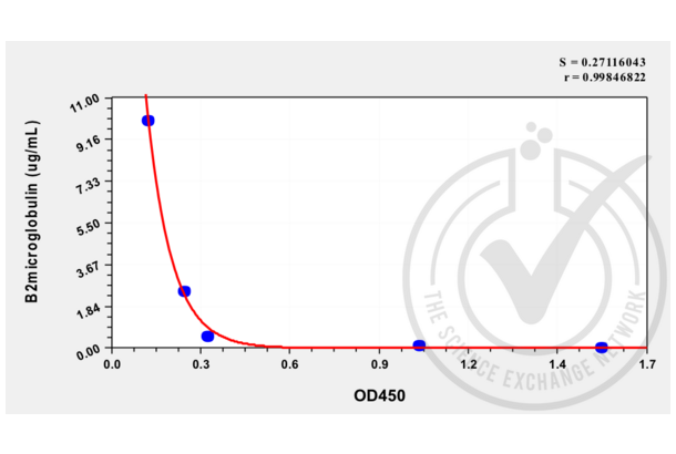 beta-2 Microglobulin ELISA Kit