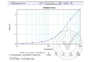 Figure 1: Graph of corrected-average absorbance (OD 450 nm) readings plotted for standard curve samples. 