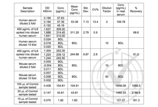 Table 1: ELISA. IL-8 could be detected in human serum (positive control) after 2 fold dilution. Spike controls indicate that there is interference from the human serum matrix and a dilution of >10 fold is required. Mouse serum was used as negative control, there were no detectable levels of IL-8. BDL: below detection limit. Control sample concentration is expected to be 66.78 pg/mL.