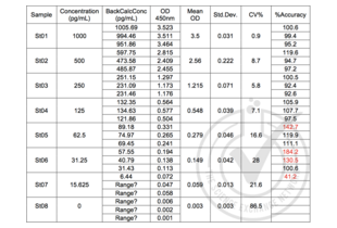 Table 2: Generation of the Standard Curve. Value for Average Reading is derived from the average of three readings (OD 450nm). The Average Reading for BLANK (0 pg/ml) was subtracted from all Average Readings to yield Average Absorbance values for Standards. Standard deviation is included for all samples. An equation y = (A-D)/(1 + (x/C)^B) + D was generated from the standard curve and used to calculate IL-8 concentrations shown in the Figure 1 and Table 1.