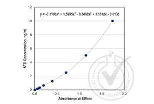 ELISA validation image for Matrix Metallopeptidase 9 (Gelatinase B, 92kDa Gelatinase, 92kDa Type IV Collagenase) (MMP9) ELISA Kit (ABIN415059) (MMP 9 ELISA Kit)