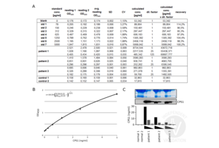 ELISA validation image for Carbamoyl-Phosphate Synthase 1, Mitochondrial (CPS1) ELISA Kit (ABIN1125223)