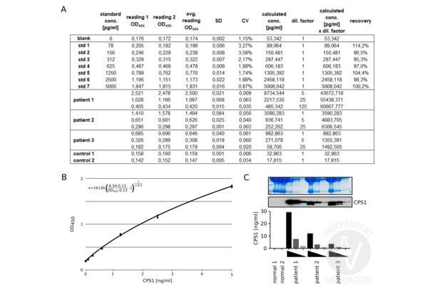 CPS1 ELISA Kit