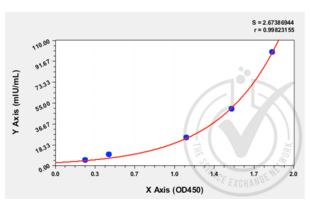 ELISA validation image for Follicle-Stimulating Hormone (FSH) ELISA Kit (ABIN512884)