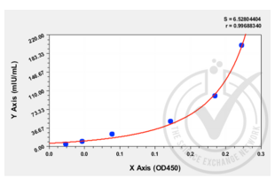 Figure 1: Graph of corrected-average absorbance (OD 450 nm) readings plotted for standard curve samples. 