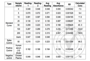 Table 1: ELISA. LH is clearly detected in the positive sample serum at a level of 47.4 mIU/mL. The controls were selected on the basis of literature values of plasma LH concentration.  Spike controls indicate no interference in absorbance readings from the two-fold diluted plasma sample. Value for Average Reading is derived from the average of two readings (OD 450nm). The Average Reading for blank sample (no conjugate added) was subtracted from all Average Readings to yield Average Absorbance values for Standards, spike controls and control samples. Standard deviation is included for all samples. The values were generated from the logistic fit to the results (CurveExpert 1.4) for the standard curve and used to calculate LH concentrations shown in the Table.
