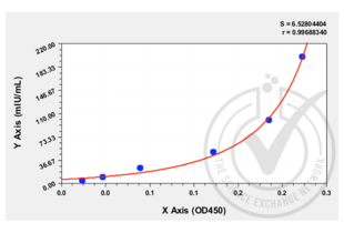 ELISA validation image for Luteinizing Hormone (LH) ELISA Kit (ABIN512262)