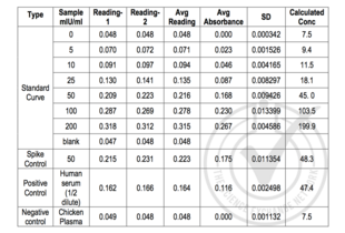 ELISA validation image for Luteinizing Hormone (LH) ELISA Kit (ABIN512262)