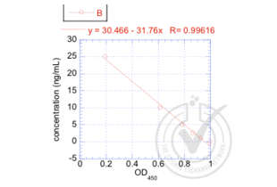 ELISA validation image for Testosterone ELISA Kit (ABIN511617) (Testosterone ELISA Kit)