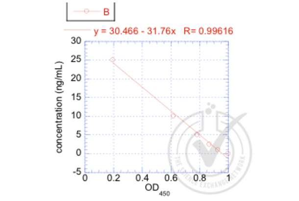 Testosterone ELISA Kit