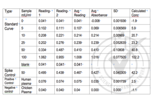 Table 1: ELISA. TSH is clearly detected in the positive sample but the level of TSH in the pooled human plasma at a level of ~ 2 mIU/mL. The controls were selected on the basis of literature values of average plasma TSH concentration. Spike controls indicate some interference in absorbance readings from the two-fold diluted plasma sample. Absorbance readings (OD 450 nm) are shown for standard curve, spike controls and unknown control samples. Value for Average Reading is derived from the average of two readings (OD 450nm). The Average Reading for blank sample (no conjugate added) was subtracted from all Average Readings to yield Average Absorbance values for Standards, spike controls and control samples. Standard deviation is included for all samples. An equation (concentration=101.6*OD-1.2) was generated from the linear fit to the results for the standard curve and used to calculate TSH concentrations shown in Table 1.