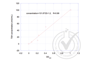 ELISA validation image for Thyroid Stimulating Hormone (TSH) ELISA Kit (ABIN510312) (TSH ELISA Kit)