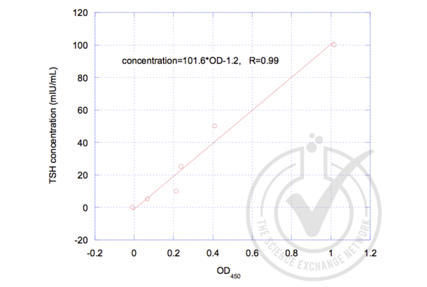 TSH ELISA Kit