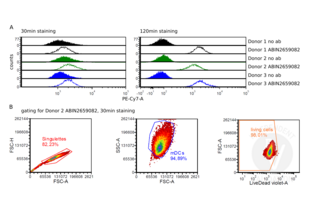 Flow Cytometry validation image for anti-Interleukin 6 Receptor (IL6R) antibody (PE-Cy7) (ABIN2659082) (IL-6 Receptor antibody  (PE-Cy7))