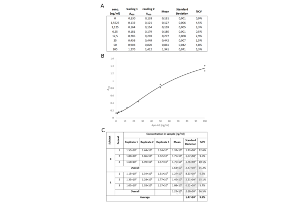 APOA1 ELISA 试剂盒