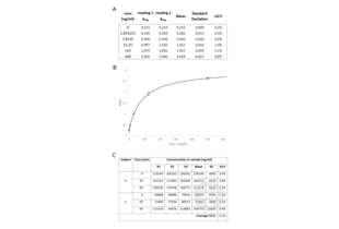 ELISA validation image for Apolipoprotein C-III (APOC3) ELISA Kit (ABIN612668)