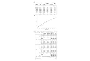 ELISA validation image for Apolipoprotein E (APOE) ELISA Kit (ABIN612665)