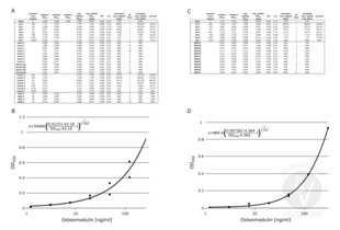 ELISA validation image for Osteomodulin (OMD) ELISA Kit (ABIN4884045)