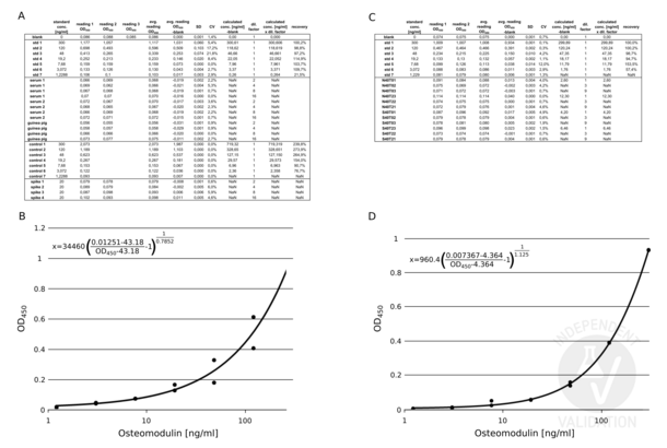 Osteomodulin ELISA 试剂盒