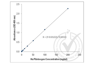 Figure 1: Graph of corrected-average absorbance (OD 450 nm) readings plotted for standard curve samples. 