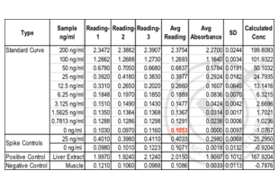 Table 1: ELISA. Fibrinogen is present in the positive control sample (liver) and absent from the negative control (skeletal muscle) sample. Spike controls indicate no interference in absorbance readings from the protein lysate buffer used to prepare the positive and negative control samples. Absorbance readings (OD 450 nm) are shown for standard curve, spike controls and unknown positive (liver extract) and negative (skeletal muscle extract) control samples. Value for Average Reading is derived from the average of three readings (OD 450nm). The Average Reading for 0 ng/ml Standard was subtracted from all Average Readings to yield Average Absorbance values for Standards, spike controls and unknown positive (liver extract) and negative (skeletal muscle extract) control samples. Standard deviation is included for all samples. An equation (X = (Y - 0.0122) / 0.0113) was generated from the standard curve and used to calculate fibrinogen concentrations shown in the Table.