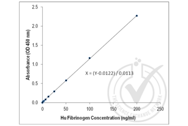 Fibrinogen Antikörper