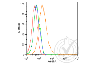 Figure 1. Histogram of 786-O cells stained with anti-K-cadherin (orange), isotype control antibody (green), secondary antibody only (blue) and unstained (red).