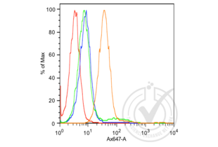 Figure 2. Histogram of MCF-7 cells stained with anti-K-cadherin (orange), isotype control antibody (green), secondary antibody only (blue) and unstained (red).