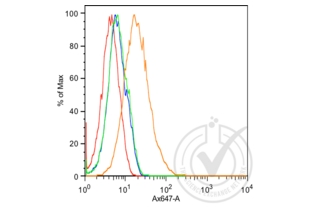 Flow Cytometry validation image for anti-K-Cadherin (CDH6) (AA 281-380) antibody (ABIN715286)