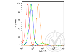 Flow Cytometry validation image for anti-K-Cadherin (CDH6) (AA 281-380) antibody (ABIN715286)