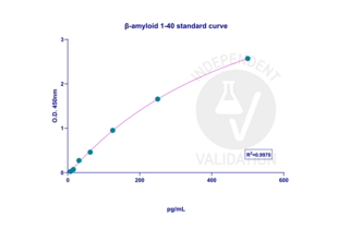 The standard calibration curve for β-amyloid (1-40) was generated with a 4PL regression model in GraphPad Prism 10.3.1. version.  The concentration range for generating the calibration curve was between 7.8125-500 pg/ml, and R2= 0.9970 showed good linearity in the curve.