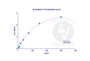 The standard calibration curve for β-amyloid (1-42) was generated with a 4PL regression model in GraphPad Prism 10.3.1. version. The standard curve was plotted as the relative O.D.450 of each standard solution (Y) vs. the respective concentration of the standard solution (X). The concentration range for generating the calibration curve was between 4.6875-300 pg/ml, and R2 was 0.9984.