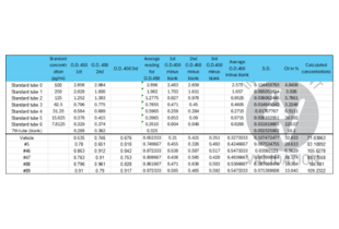 Raw data and calculated amounts of β-amyloid (1-40) in 7PA2 cells treated with 5 different chemicals. The table represents the raw O.D. values of the standard solution, test samples, and blank. To remove the background signal, the O.D. value of the blank was subtracted from the O.D. values of standard samples and test samples. The calculation curve was generated by using 4PL regression in GraphPad Prism 10.3.1, and the β-amyloid (1-40) amount in test samples was calculated based on the standard curve. The obtained amounts were normalized to the total protein amount in the sample, which was detected by the BCA assay.