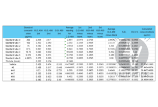 Raw data and calculated amounts of β-amyloid (1-42) in 7PA2 cells treated with 5 different chemicals. The table represents the raw O.D. values of the standard solution, test samples, and blank. To remove the background signal, the O.D. value of the blank was subtracted from the O.D. values of standard samples and test samples. The calculation curve was generated by using 4PL regression in GraphPad Prism 10.3.1, and the β-amyloid (1-42) amount in test samples was calculated based on the standard curve. The obtained amounts were normalized to the total protein amount in the sample, which was detected by the BCA assay.