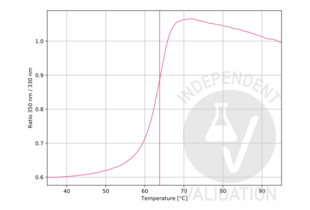 Unfolding profile of ABIN2128355. The fluorescence signal is plotted against temperature. The native (folded) protein has a low signal at the beginning of the experiment, which increases upon unfolding, showing one unfolding event. The vertical line indicates the Ti at 63.8°C. 