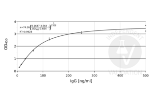 ELISA validation image for SARS-CoV-2 N-Protein IgG Antibody ELISA Kit (ABIN6952772)