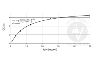ELISA validation image for SARS-CoV-2 N-Protein IgM Antibody ELISA Kit (ABIN6952773) (SARS-CoV-2 N-Protein IgM Antibody ELISA Kit)