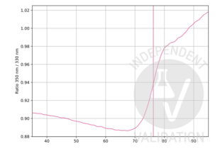 Unfolding profile of ABIN235517. The fluorescence signal is plotted against temperature. The native (folded) protein has a low signal at the beginning of the experiment, which increases upon unfolding, showing one unfolding event. The vertical line indicates the Ti at 76.3°C. 